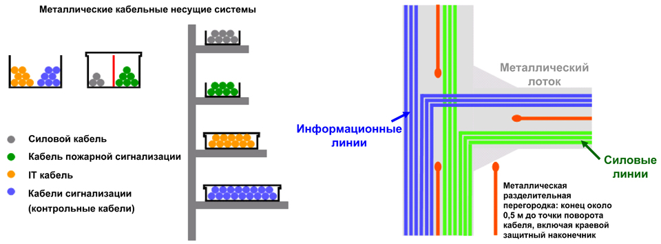 Силовой и слаботочный кабель в одном канале